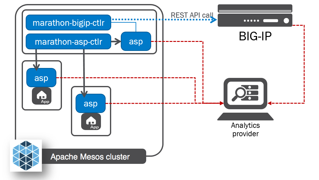 ../../_images/F5-container-connector-overview-f5-solution-architecture.png